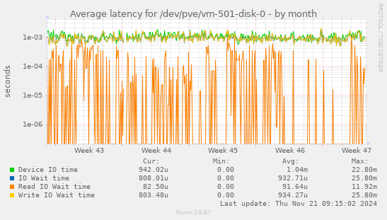 Average latency for /dev/pve/vm-501-disk-0