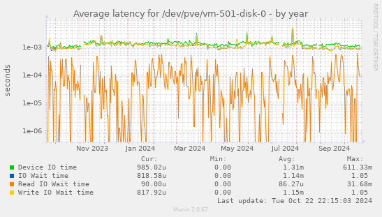 Average latency for /dev/pve/vm-501-disk-0