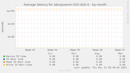 Average latency for /dev/pve/vm-503-disk-0