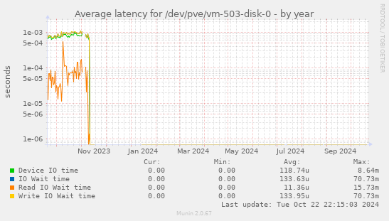 Average latency for /dev/pve/vm-503-disk-0