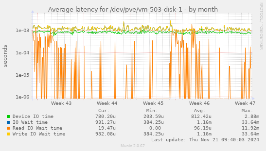 Average latency for /dev/pve/vm-503-disk-1