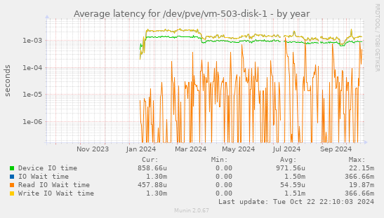 Average latency for /dev/pve/vm-503-disk-1