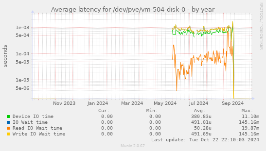 Average latency for /dev/pve/vm-504-disk-0