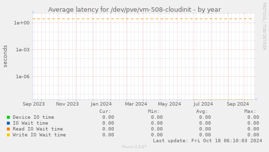 Average latency for /dev/pve/vm-508-cloudinit