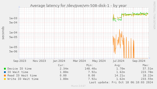 Average latency for /dev/pve/vm-508-disk-1