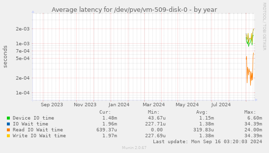 Average latency for /dev/pve/vm-509-disk-0