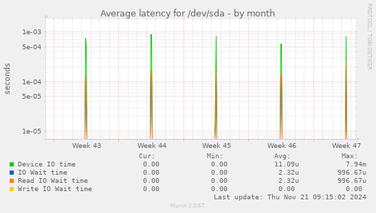 Average latency for /dev/sda