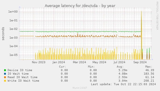 Average latency for /dev/sda