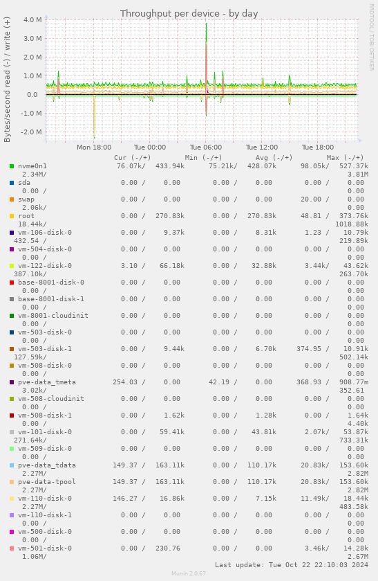 Throughput per device