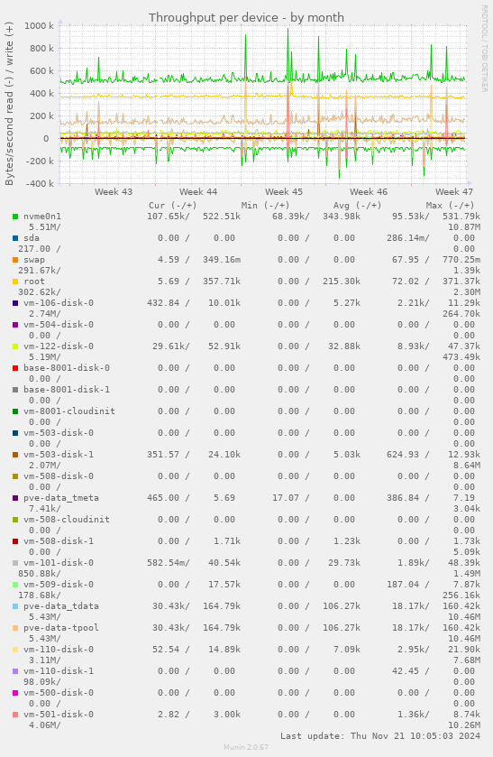 Throughput per device