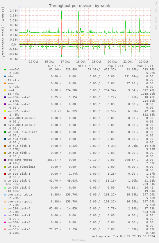 Throughput per device