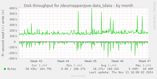 Disk throughput for /dev/mapper/pve-data_tdata