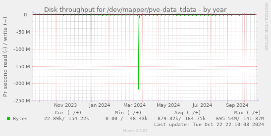 Disk throughput for /dev/mapper/pve-data_tdata