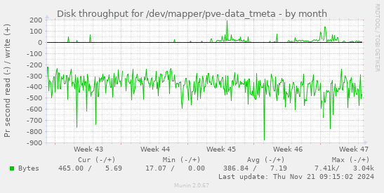 Disk throughput for /dev/mapper/pve-data_tmeta