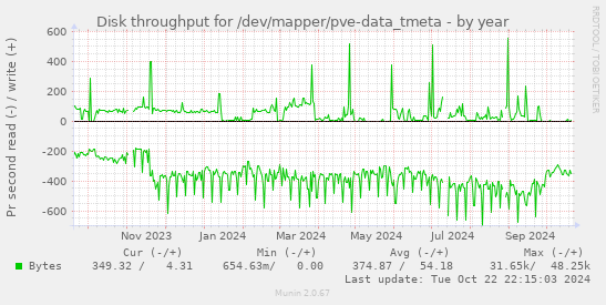 Disk throughput for /dev/mapper/pve-data_tmeta