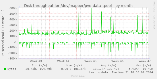 Disk throughput for /dev/mapper/pve-data-tpool