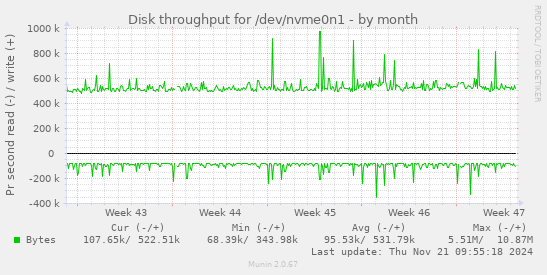 Disk throughput for /dev/nvme0n1