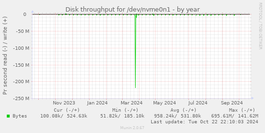 Disk throughput for /dev/nvme0n1