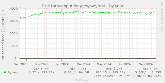 Disk throughput for /dev/pve/root