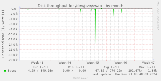 Disk throughput for /dev/pve/swap