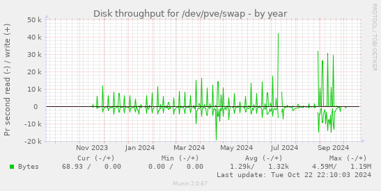 Disk throughput for /dev/pve/swap