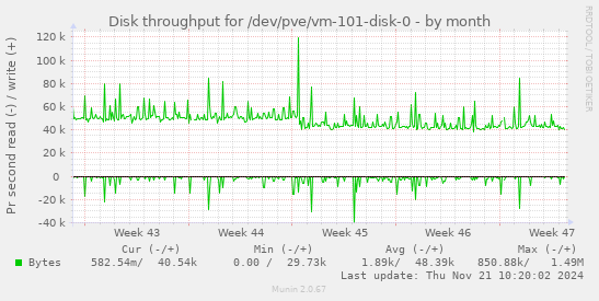 Disk throughput for /dev/pve/vm-101-disk-0