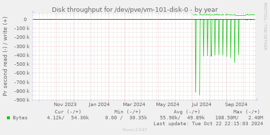 Disk throughput for /dev/pve/vm-101-disk-0