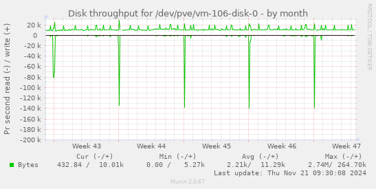 Disk throughput for /dev/pve/vm-106-disk-0