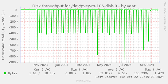 Disk throughput for /dev/pve/vm-106-disk-0