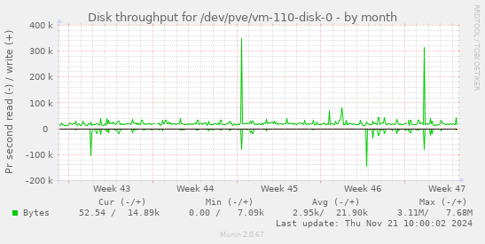 Disk throughput for /dev/pve/vm-110-disk-0