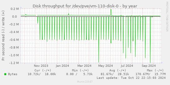 Disk throughput for /dev/pve/vm-110-disk-0