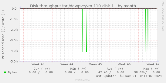 Disk throughput for /dev/pve/vm-110-disk-1