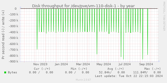 Disk throughput for /dev/pve/vm-110-disk-1