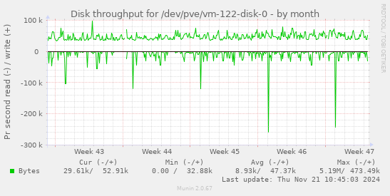 Disk throughput for /dev/pve/vm-122-disk-0