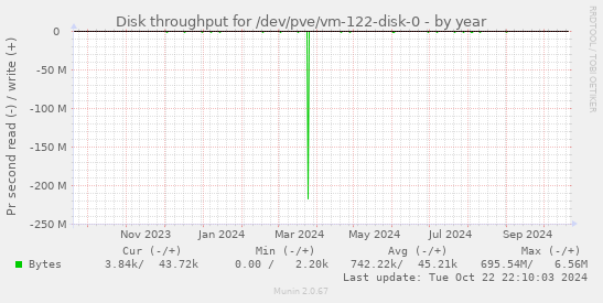 Disk throughput for /dev/pve/vm-122-disk-0