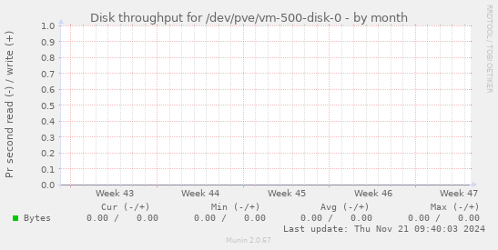 Disk throughput for /dev/pve/vm-500-disk-0