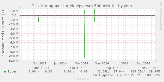 Disk throughput for /dev/pve/vm-500-disk-0