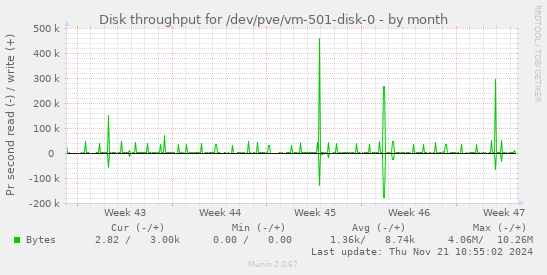 Disk throughput for /dev/pve/vm-501-disk-0