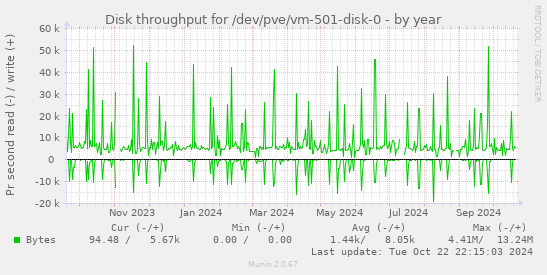 Disk throughput for /dev/pve/vm-501-disk-0