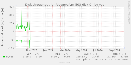 Disk throughput for /dev/pve/vm-503-disk-0