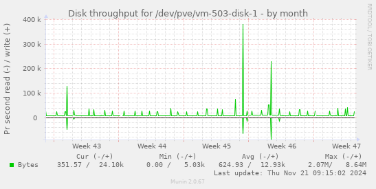 Disk throughput for /dev/pve/vm-503-disk-1