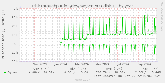 Disk throughput for /dev/pve/vm-503-disk-1