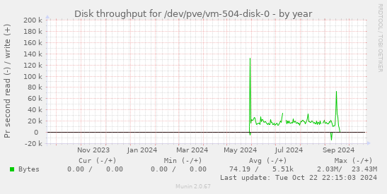 Disk throughput for /dev/pve/vm-504-disk-0