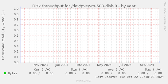 Disk throughput for /dev/pve/vm-508-disk-0