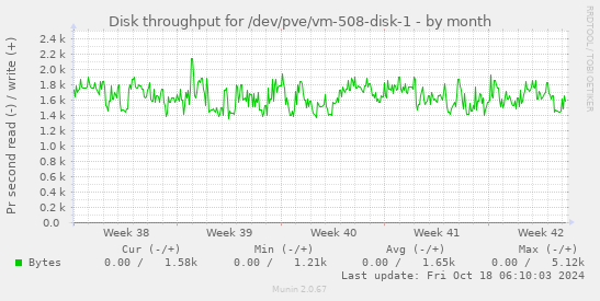 monthly graph