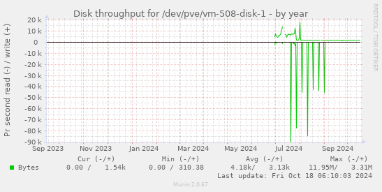 Disk throughput for /dev/pve/vm-508-disk-1