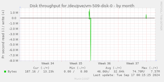 monthly graph