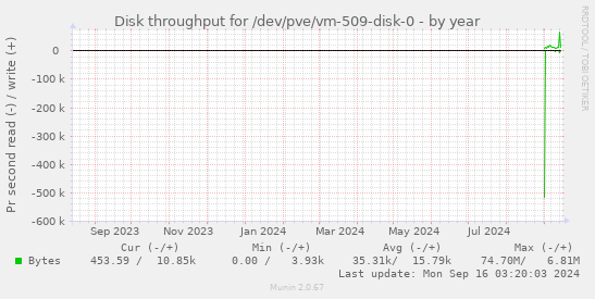 Disk throughput for /dev/pve/vm-509-disk-0