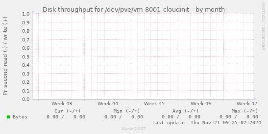 Disk throughput for /dev/pve/vm-8001-cloudinit