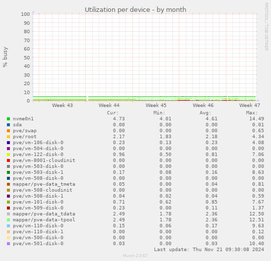 Utilization per device